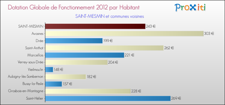 Montant des dotations globales de fonctionnement DGF par Habitant pour SAINT-MESMIN et les communes proches Comparaison des des dotations globales de fonctionnement DGF par habitant pour SAINT-MESMIN et les communes voisines
