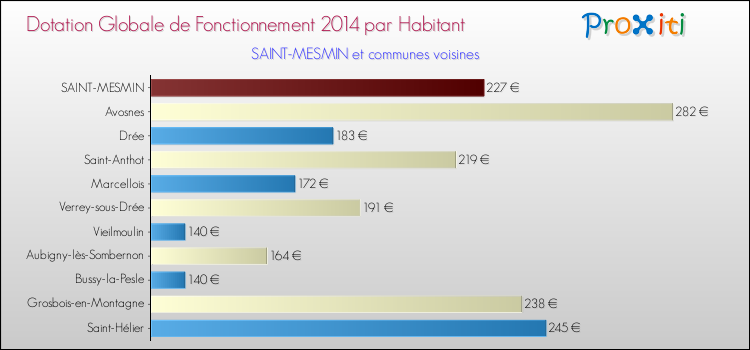 Montant des dotations globales de fonctionnement DGF par Habitant pour SAINT-MESMIN et les communes proches en 2014. Comparaison des des dotations globales de fonctionnement DGF par habitant pour SAINT-MESMIN et les communes voisines en 2014.