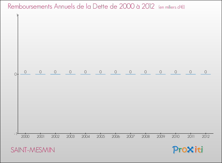 Evolution de l'annuité de la dette pour la commune de SAINT-MESMIN de 2000 à 2012 Annuités de la dette pour SAINT-MESMIN de 2000 à 2012