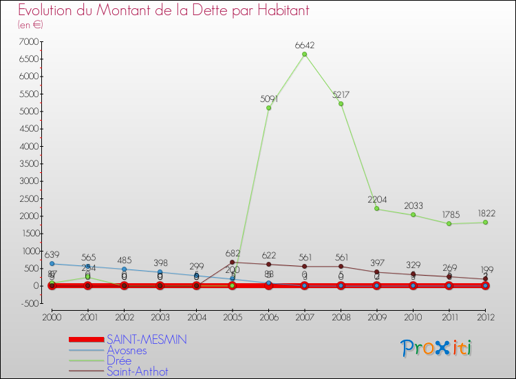 Evolution de la dette par habitant pour la commune de SAINT-MESMIN et les communes proches de 2000 à 2012 Comparaison de la dette par habitant pour SAINT-MESMIN et les communes voisines de 2000 à 2012