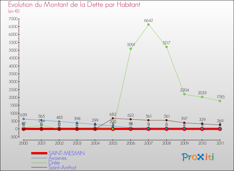 Evolution de la dette par habitant pour la commune de SAINT-MESMIN et les communes proches Comparaison de la dette par habitant pour SAINT-MESMIN et les communes voisines