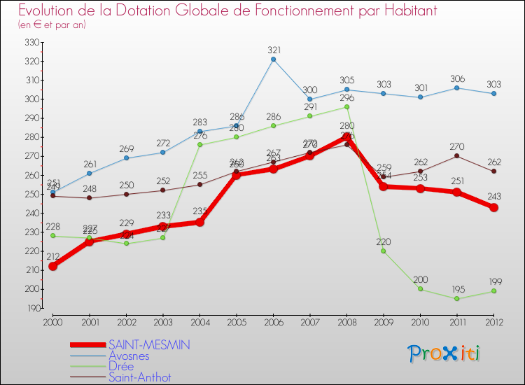 Evolution et montant de la dotation globale de fonctionnement par Habitant pour SAINT-MESMIN et les communes proches Comparaison des dotations globales de fonctionnement par habitant pour SAINT-MESMIN et les communes voisines