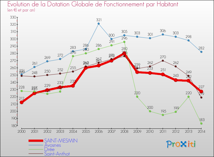 Evolution et montant de la dotation globale de fonctionnement par Habitant pour SAINT-MESMIN et les communes proches de 2000 à 2014. Comparaison des dotations globales de fonctionnement par habitant pour SAINT-MESMIN et les communes voisines de 2000 à 2014.