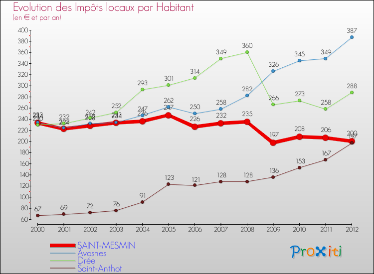 Evolution et montant des impôts locaux par Habitant pour SAINT-MESMIN et les communes proches Comparaison des impôts locaux par habitant pour SAINT-MESMIN et les communes voisines