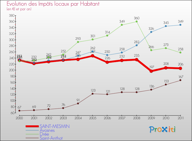 Evolution et montant des impôts locaux par Habitant pour SAINT-MESMIN et les communes proches Comparaison des impôts locaux par habitant pour SAINT-MESMIN et les communes voisines