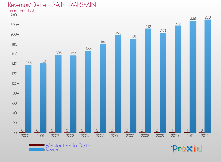Evolution comparée de la dette et des revenus pour la commune de SAINT-MESMIN de 2000 à 2012 Comparaison de la dette et des revenus pour SAINT-MESMIN de 2000 à 2012