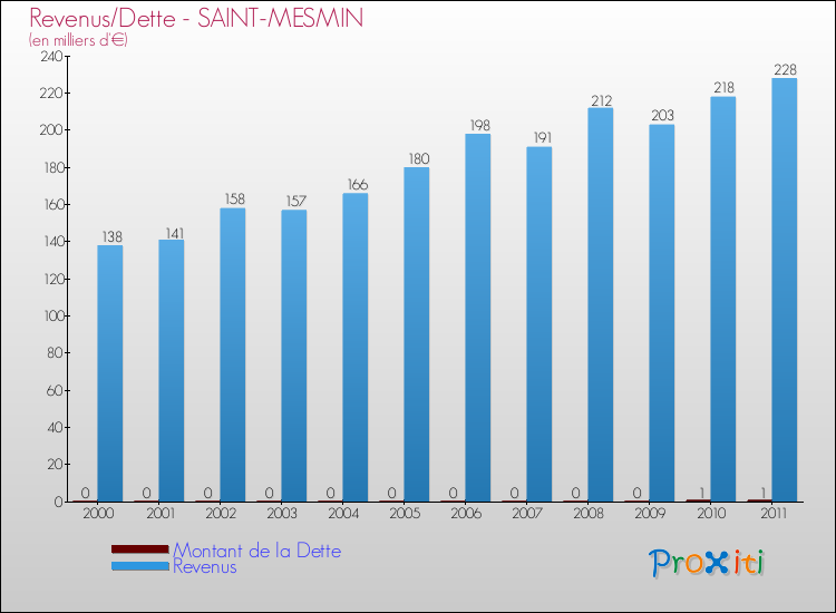 Evolution comparée de la dette et des revenus pour la commune de SAINT-MESMIN de 2000 à 2011 Comparaison de la dette et des revenus pour SAINT-MESMIN de 2000 à 2011