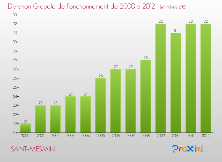Evolution du montant de la Dotation Globale de Fonctionnement pour la commune de SAINT-MESMIN de 2000 à 2012 Evolution du montant de la Dotation Globale de Fonctionnement pour SAINT-MESMIN de 2000 à 2012