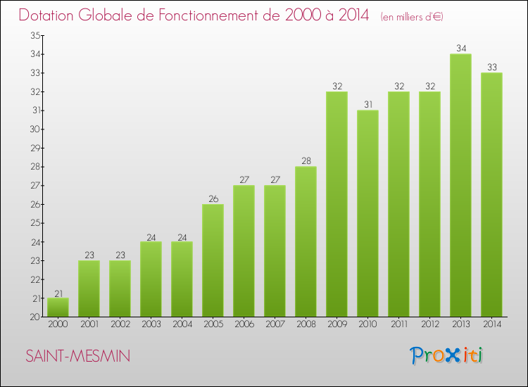 Evolution du montant de la Dotation Globale de Fonctionnement pour la commune de SAINT-MESMIN de 2000 à 2014 Evolution du montant de la Dotation Globale de Fonctionnement pour SAINT-MESMIN de 2000 à 2014