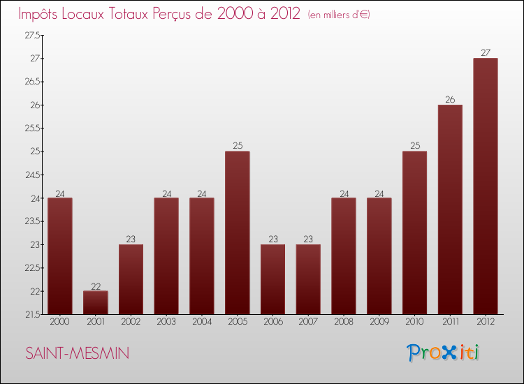 Evolution des Impôts Locaux pour la commune de SAINT-MESMIN de 2000 à 2012 Evolution des Impôts Locaux pour SAINT-MESMIN de 2000 à 2012