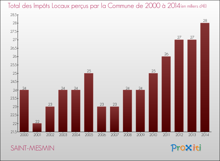 Evolution des Impôts Locaux pour la commune de SAINT-MESMIN de 2000 à 2014 Evolution des Impôts Locaux pour SAINT-MESMIN de 2000 à 2014