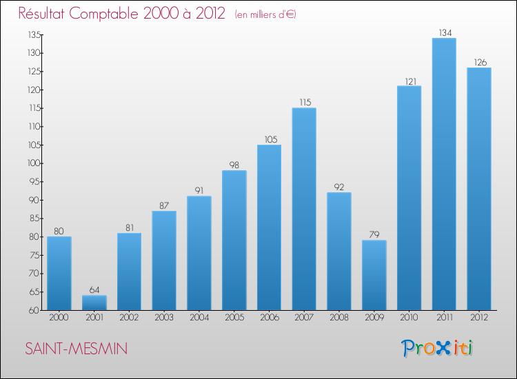 Evolution du résultat comptable pour la commune de SAINT-MESMIN de 2000 à 2012 Evolution du résultat comptable pour SAINT-MESMIN de 2000 à 2012