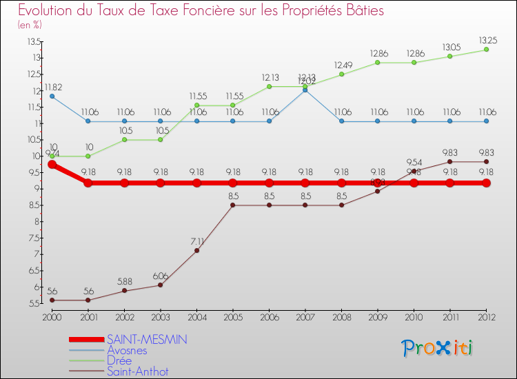 Evolution du taux de la taxe foncière sur le bati pour SAINT-MESMIN et les communes proches de 2000 à 2012 Comparaison des taux de taxe foncière sur le bati pour SAINT-MESMIN et les communes voisines de 2000 à 2012