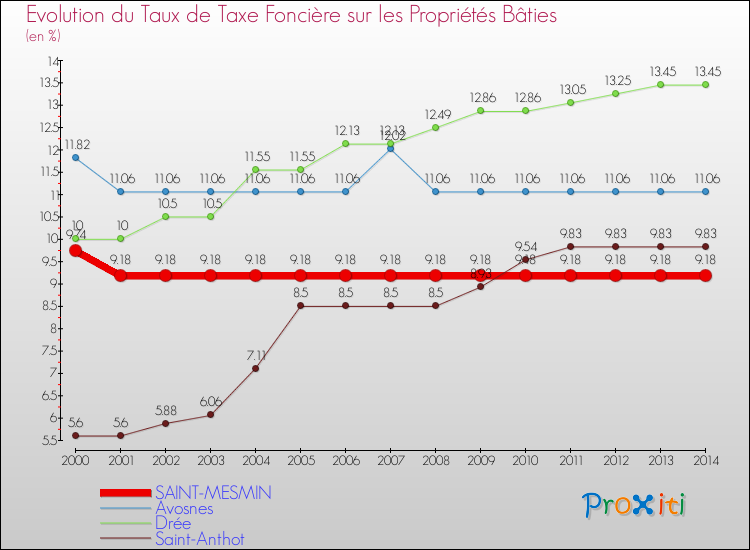 Evolution du taux de la taxe foncière sur le bati pour SAINT-MESMIN et les communes proches de 2000 à 2014 Comparaison des taux de taxe foncière sur le bati pour SAINT-MESMIN et les communes voisines de 2000 à 2014