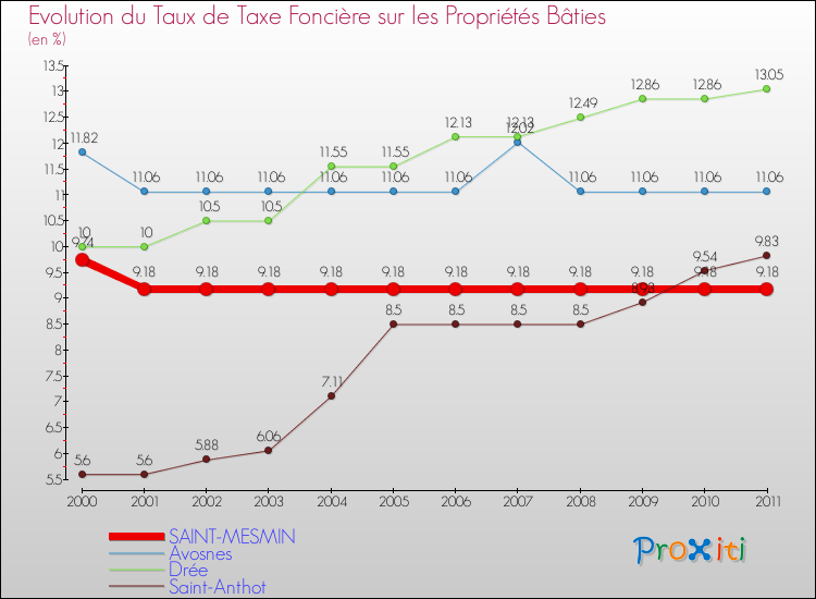 Evolution du taux de la taxe foncière sur le bati pour SAINT-MESMIN et les communes proches Comparaison des taux de taxe foncière sur le bati pour SAINT-MESMIN et les communes voisines