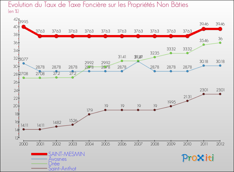 Evolution du taux de la taxe foncière sur les immeubles et terrains non batis pour SAINT-MESMIN et les communes proches de 2000 à 2012 Comparaison des taux de la taxe foncière sur les immeubles et terrains non batis pour SAINT-MESMIN et les communes voisines de 2000 à 2012