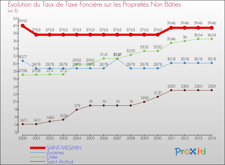 Evolution du taux de la taxe foncière sur les immeubles et terrains non batis pour SAINT-MESMIN et les communes proches de 2000 à 2014 Comparaison des taux de la taxe foncière sur les immeubles et terrains non batis pour SAINT-MESMIN et les communes voisines de 2000 à 2014