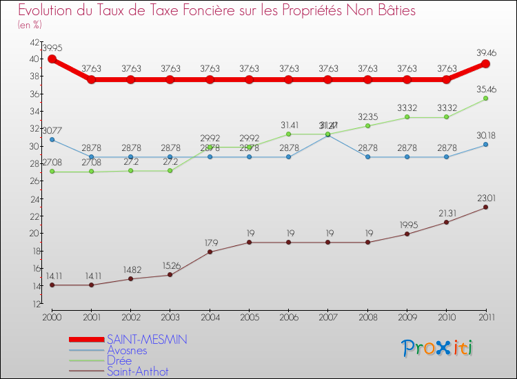 Evolution du taux de la taxe foncière sur les immeubles et terrains non batis pour SAINT-MESMIN et les communes proches Comparaison des taux de la taxe foncière sur les immeubles et terrains non batis pour SAINT-MESMIN et les communes voisines