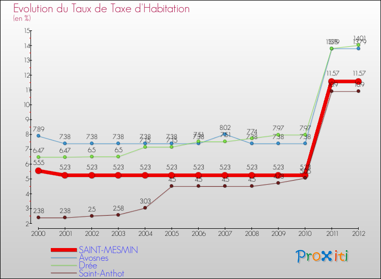 Evolution du taux de la taxe d'habitation pour SAINT-MESMIN et les communes proches Comparaison des taux de la taxe d'habitation pour SAINT-MESMIN et les communes voisines