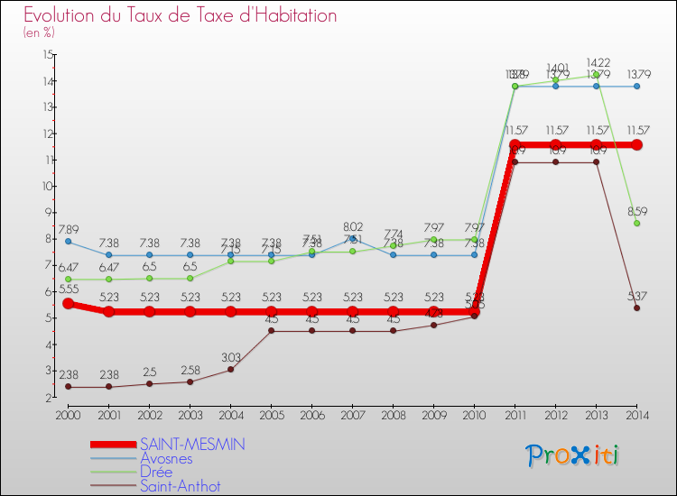 Evolution du taux de la taxe d'habitation pour SAINT-MESMIN et les communes proches de 2000 à 2014 Comparaison des taux de la taxe d'habitation pour SAINT-MESMIN et les communes voisines de 2000 à 2014