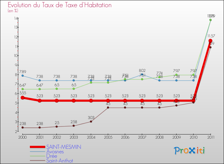 Evolution du taux de la taxe d'habitation pour SAINT-MESMIN et les communes proches Comparaison des taux de la taxe d'habitation pour SAINT-MESMIN et les communes voisines