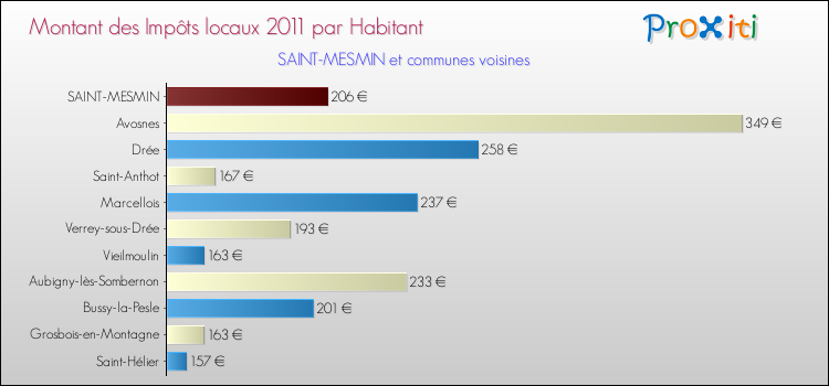 Montant des impôts locaux par Habitant pour SAINT-MESMIN et les communes proches Comparaison des impôts locaux par habitant pour SAINT-MESMIN et les communes voisines