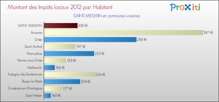 Montant des impôts locaux par Habitant pour SAINT-MESMIN et les communes proches Comparaison des impôts locaux par habitant pour SAINT-MESMIN et les communes voisines