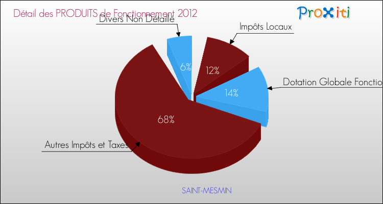 Décomposition du Budget de Fonctionnement 2012 de la commune de SAINT-MESMIN Budget de Fonctionnement 2012 pour la commune de SAINT-MESMIN