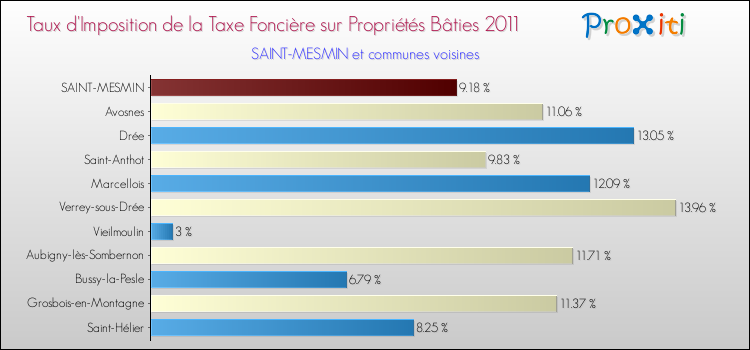Taux d'imposition de la taxe foncière sur le bati 2011 pour SAINT-MESMIN et les communes proches Comparaison des taux d'imposition de la taxe foncière sur le bati 2011 pour SAINT-MESMIN et les communes voisines