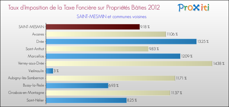 Taux d'imposition de la taxe foncière sur le bati 2012 pour SAINT-MESMIN et les communes proches Comparaison des taux d'imposition de la taxe foncière sur le bati 2012 pour SAINT-MESMIN et les communes voisines