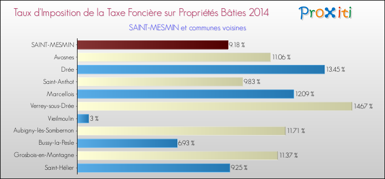 Taux d'imposition de la taxe foncière sur le bati 2014 pour SAINT-MESMIN et les communes proches Comparaison des taux d'imposition de la taxe foncière sur le bati 2014 pour SAINT-MESMIN et les communes voisines