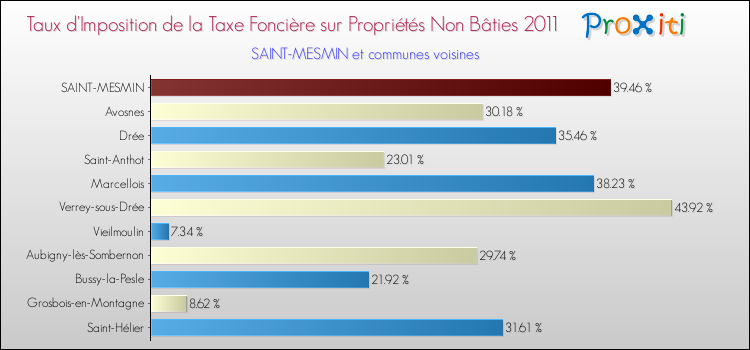 Taux d'imposition de la taxe foncière sur les immeubles et terrains non batis 2011 pour SAINT-MESMIN et les communes proches Comparaison des taux d'imposition de la taxe foncière sur les immeubles et terrains non batis 2011 pour SAINT-MESMIN et les communes voisines