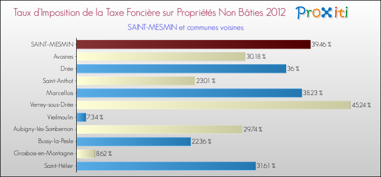 Taux d'imposition de la taxe foncière sur les immeubles et terrains non batis 2012 pour SAINT-MESMIN et les communes proches Comparaison des taux d'imposition de la taxe foncière sur les immeubles et terrains non batis 2012 pour SAINT-MESMIN et les communes voisines