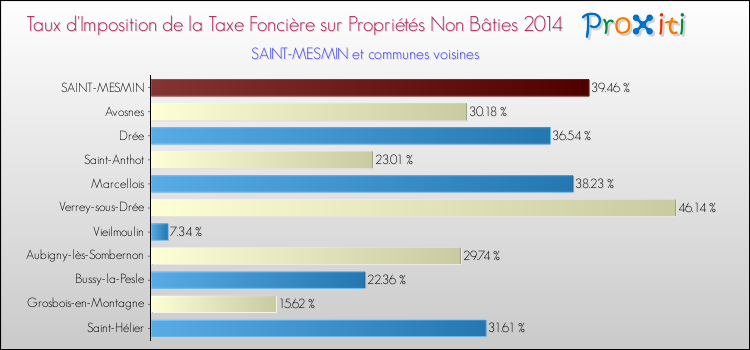 Taux d'imposition de la taxe foncière sur les immeubles et terrains non batis 2014 pour SAINT-MESMIN et les communes proches Comparaison des taux d'imposition de la taxe foncière sur les immeubles et terrains non batis 2014 pour SAINT-MESMIN et les communes voisines