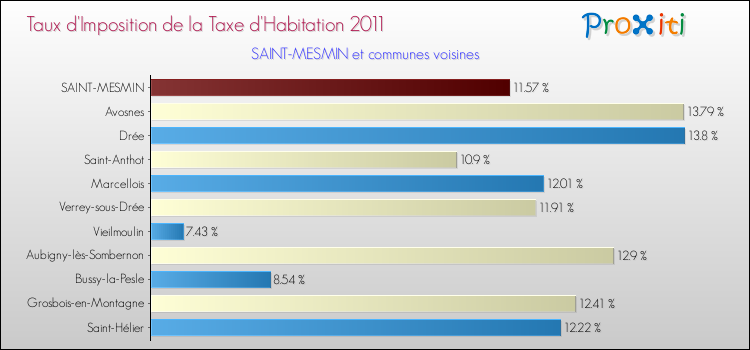 Taux d'imposition de la taxe d'habitation 2011 pour SAINT-MESMIN et les communes proches Comparaison des taux d'imposition de la taxe d'habitation 2011 pour SAINT-MESMIN et les communes voisines