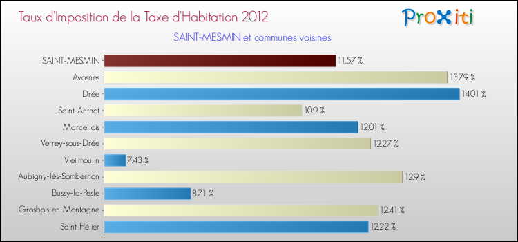 Taux d'imposition de la taxe d'habitation 2012 pour SAINT-MESMIN et les communes proches Comparaison des taux d'imposition de la taxe d'habitation 2012 pour SAINT-MESMIN et les communes voisines