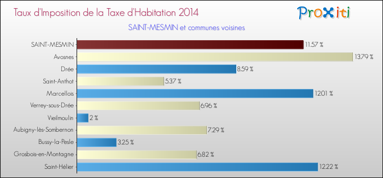 Taux d'imposition de la taxe d'habitation 2014 pour SAINT-MESMIN et les communes proches Comparaison des taux d'imposition de la taxe d'habitation 2014 pour SAINT-MESMIN et les communes voisines