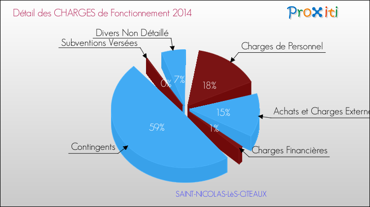 Décomposition des Charges de Fonctionnement 2014 de la commune de SAINT-NICOLAS-LèS-CîTEAUX Charges de Fonctionnement 2014 pour la commune de SAINT-NICOLAS-LèS-CîTEAUX