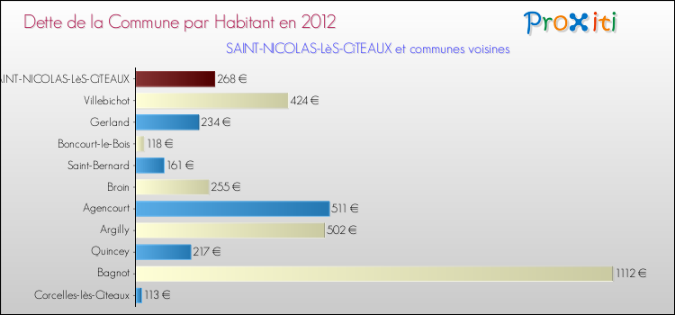 Dette par habitant de la commune en 2012 pour SAINT-NICOLAS-LèS-CîTEAUX et les communes proches Comparaison de la dette par habitant de la commune en 2012 pour SAINT-NICOLAS-LèS-CîTEAUX et les communes voisines
