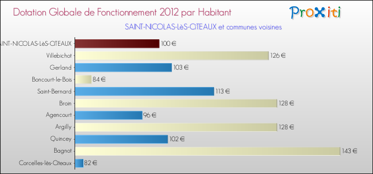 Montant des dotations globales de fonctionnement DGF par Habitant pour SAINT-NICOLAS-LèS-CîTEAUX et les communes proches Comparaison des des dotations globales de fonctionnement DGF par habitant pour SAINT-NICOLAS-LèS-CîTEAUX et les communes voisines