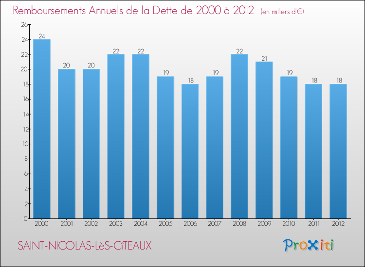 Evolution de l'annuité de la dette pour la commune de SAINT-NICOLAS-LèS-CîTEAUX de 2000 à 2012 Annuités de la dette pour SAINT-NICOLAS-LèS-CîTEAUX de 2000 à 2012