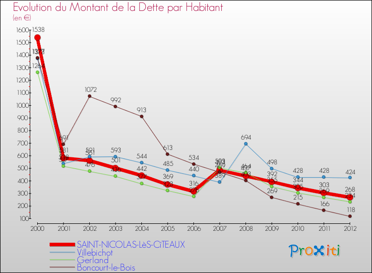 Evolution de la dette par habitant pour la commune de SAINT-NICOLAS-LèS-CîTEAUX et les communes proches de 2000 à 2012 Comparaison de la dette par habitant pour SAINT-NICOLAS-LèS-CîTEAUX et les communes voisines de 2000 à 2012
