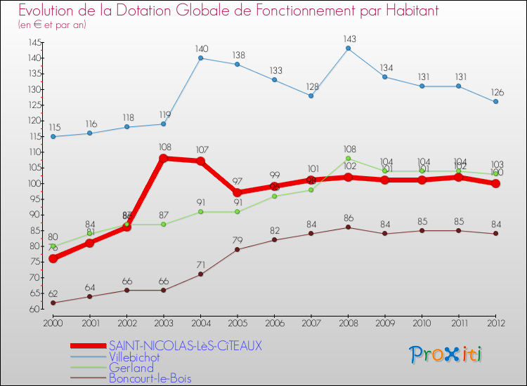 Evolution et montant de la dotation globale de fonctionnement par Habitant pour SAINT-NICOLAS-LèS-CîTEAUX et les communes proches Comparaison des dotations globales de fonctionnement par habitant pour SAINT-NICOLAS-LèS-CîTEAUX et les communes voisines