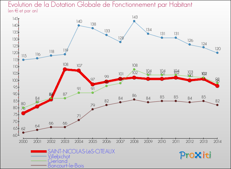 Evolution et montant de la dotation globale de fonctionnement par Habitant pour SAINT-NICOLAS-LèS-CîTEAUX et les communes proches de 2000 à 2014. Comparaison des dotations globales de fonctionnement par habitant pour SAINT-NICOLAS-LèS-CîTEAUX et les communes voisines de 2000 à 2014.