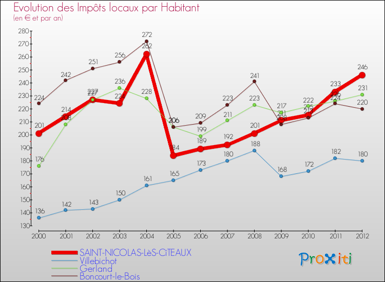 Evolution et montant des impôts locaux par Habitant pour SAINT-NICOLAS-LèS-CîTEAUX et les communes proches Comparaison des impôts locaux par habitant pour SAINT-NICOLAS-LèS-CîTEAUX et les communes voisines