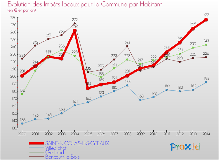 Evolution et montant des impôts locaux par Habitant pour SAINT-NICOLAS-LèS-CîTEAUX et les communes proches de 2000 à 2014 Comparaison des impôts locaux par habitant pour SAINT-NICOLAS-LèS-CîTEAUX et les communes voisines de 2000 à 2014