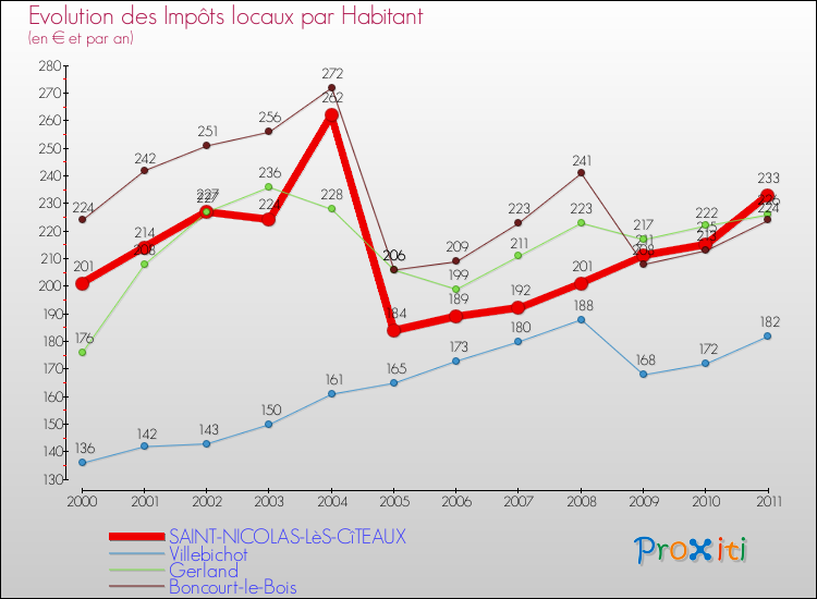 Evolution et montant des impôts locaux par Habitant pour SAINT-NICOLAS-LèS-CîTEAUX et les communes proches Comparaison des impôts locaux par habitant pour SAINT-NICOLAS-LèS-CîTEAUX et les communes voisines