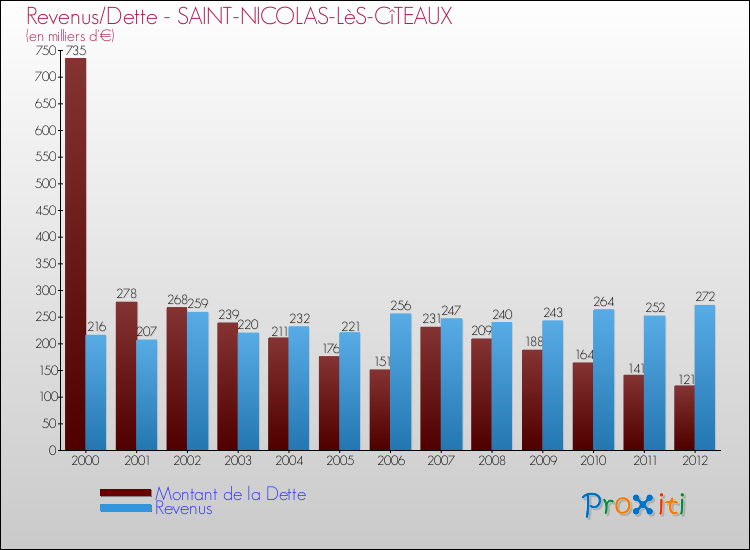 Evolution comparée de la dette et des revenus pour la commune de SAINT-NICOLAS-LèS-CîTEAUX de 2000 à 2012 Comparaison de la dette et des revenus pour SAINT-NICOLAS-LèS-CîTEAUX de 2000 à 2012