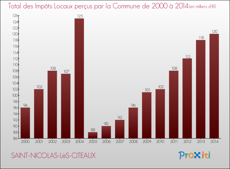 Evolution des Impôts Locaux pour la commune de SAINT-NICOLAS-LèS-CîTEAUX de 2000 à 2014 Evolution des Impôts Locaux pour SAINT-NICOLAS-LèS-CîTEAUX de 2000 à 2014