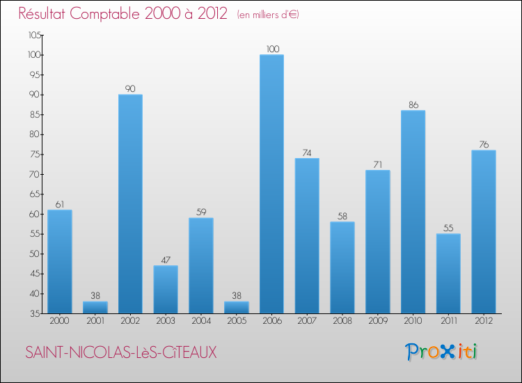 Evolution du résultat comptable pour la commune de SAINT-NICOLAS-LèS-CîTEAUX de 2000 à 2012 Evolution du résultat comptable pour SAINT-NICOLAS-LèS-CîTEAUX de 2000 à 2012